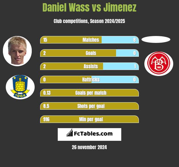 Daniel Wass vs Jimenez h2h player stats