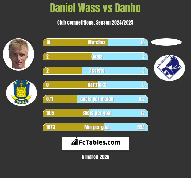 Daniel Wass vs Danho h2h player stats