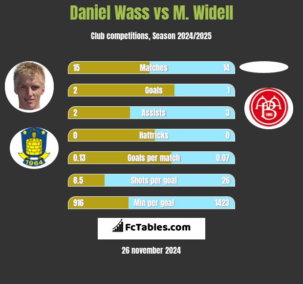 Daniel Wass vs M. Widell h2h player stats