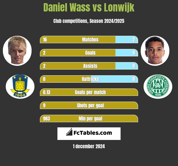 Daniel Wass vs Lonwijk h2h player stats