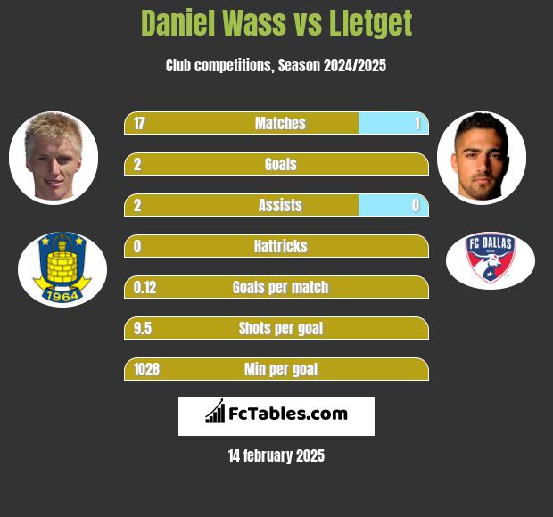 Daniel Wass vs Lletget h2h player stats