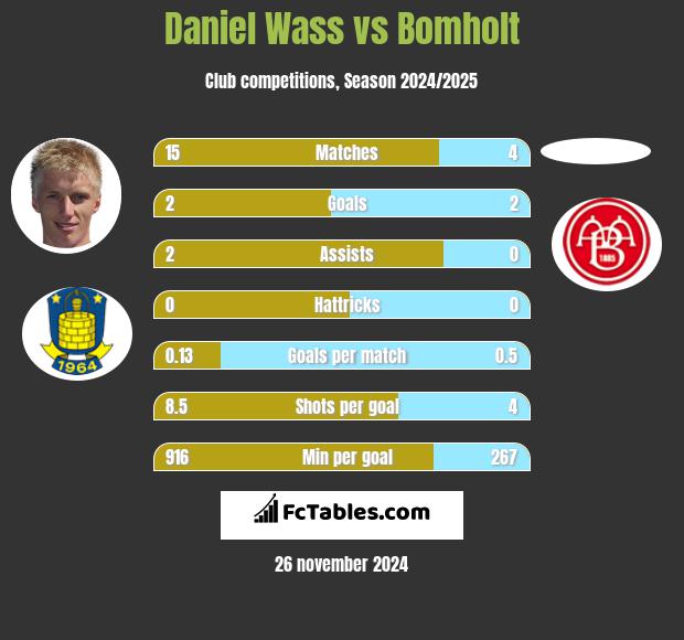 Daniel Wass vs Bomholt h2h player stats