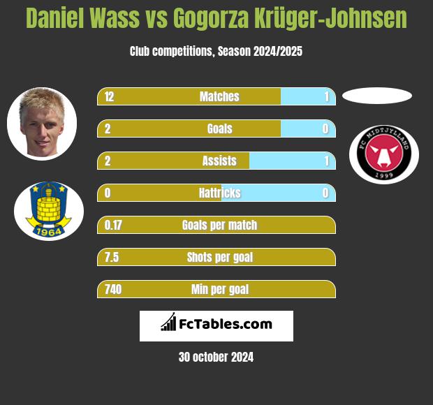 Daniel Wass vs Gogorza Krüger-Johnsen h2h player stats