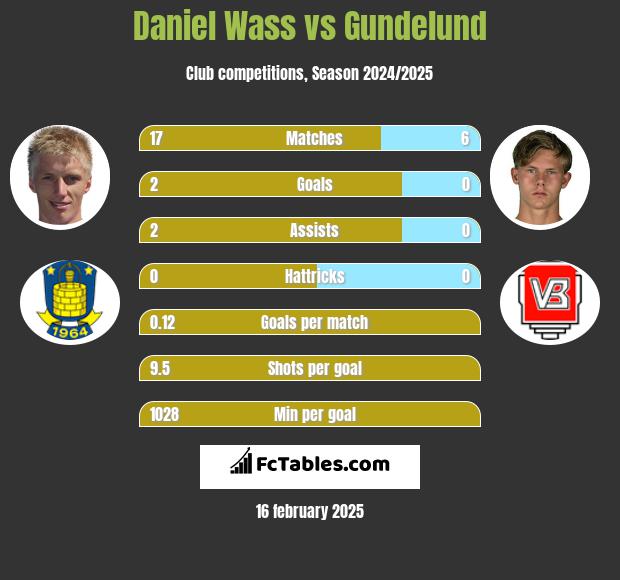 Daniel Wass vs Gundelund h2h player stats