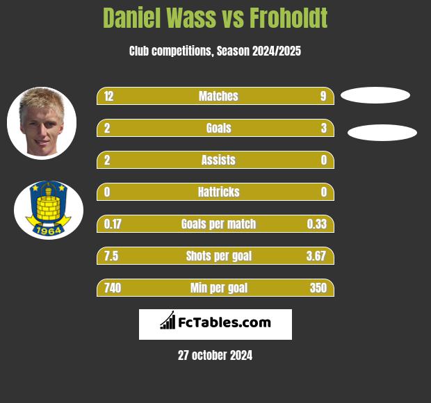 Daniel Wass vs Froholdt h2h player stats