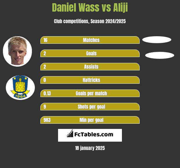 Daniel Wass vs Aliji h2h player stats