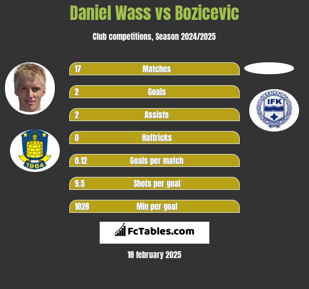 Daniel Wass vs Bozicevic h2h player stats