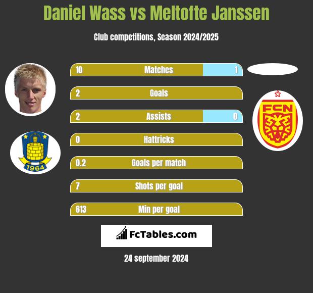 Daniel Wass vs Meltofte Janssen h2h player stats