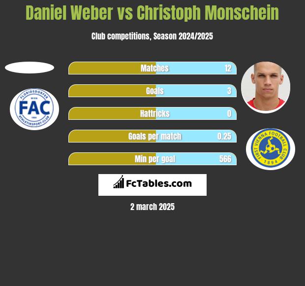 Daniel Weber vs Christoph Monschein h2h player stats