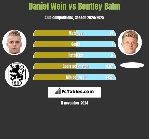 Daniel Wein vs Bentley Bahn h2h player stats