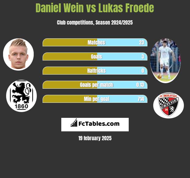 Daniel Wein vs Lukas Froede h2h player stats