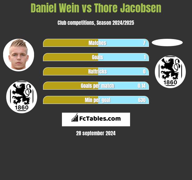 Daniel Wein vs Thore Jacobsen h2h player stats