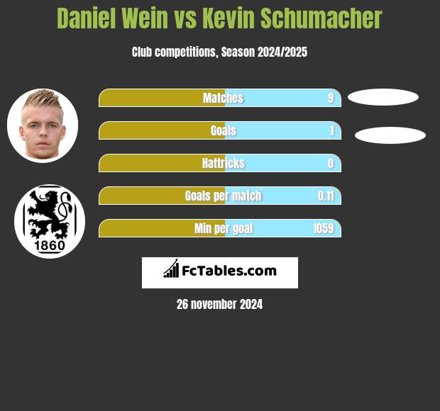 Daniel Wein vs Kevin Schumacher h2h player stats