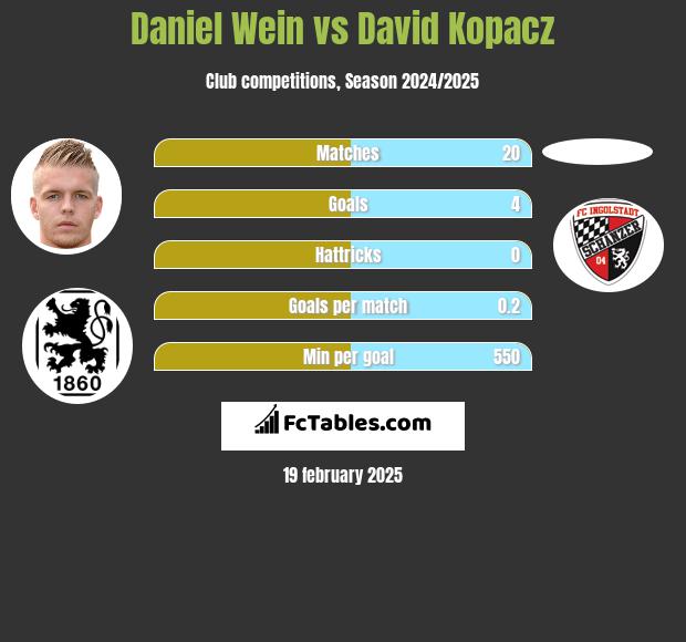 Daniel Wein vs David Kopacz h2h player stats