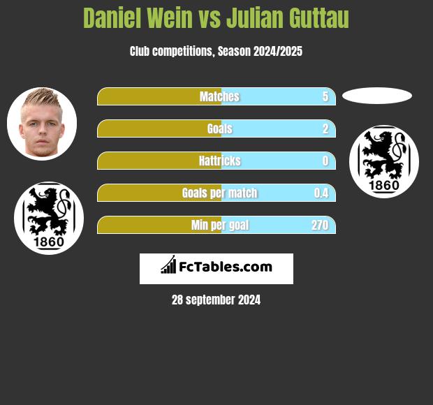 Daniel Wein vs Julian Guttau h2h player stats