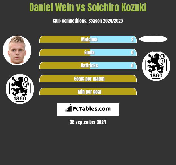 Daniel Wein vs Soichiro Kozuki h2h player stats