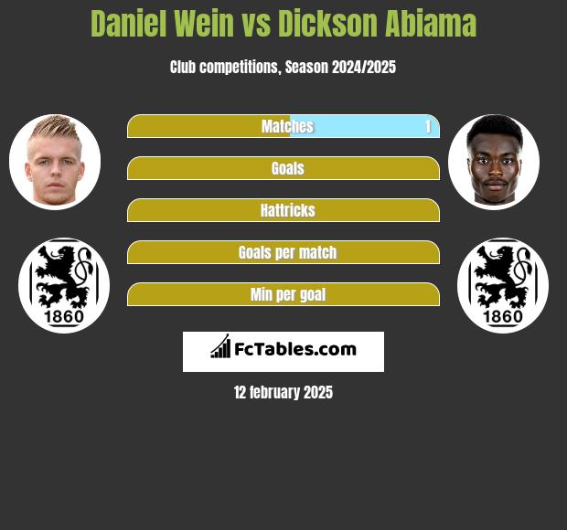 Daniel Wein vs Dickson Abiama h2h player stats