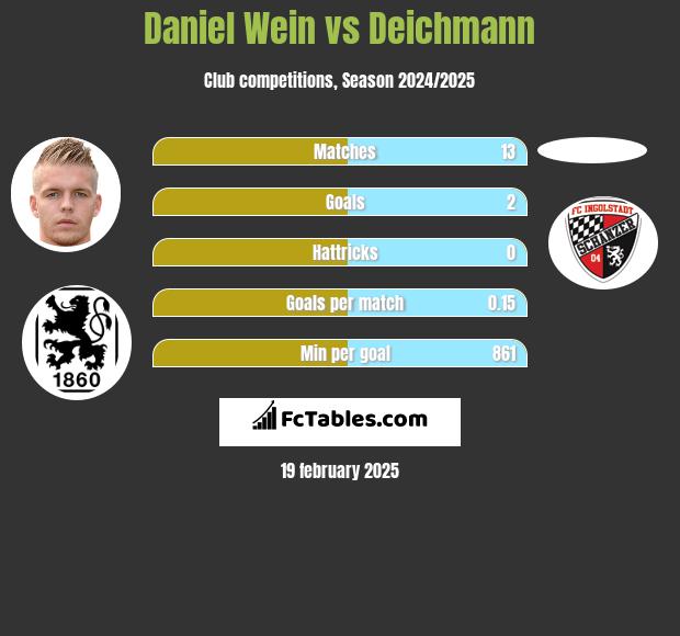 Daniel Wein vs Deichmann h2h player stats