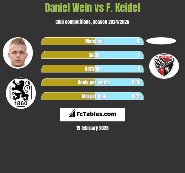 Daniel Wein vs F. Keidel h2h player stats