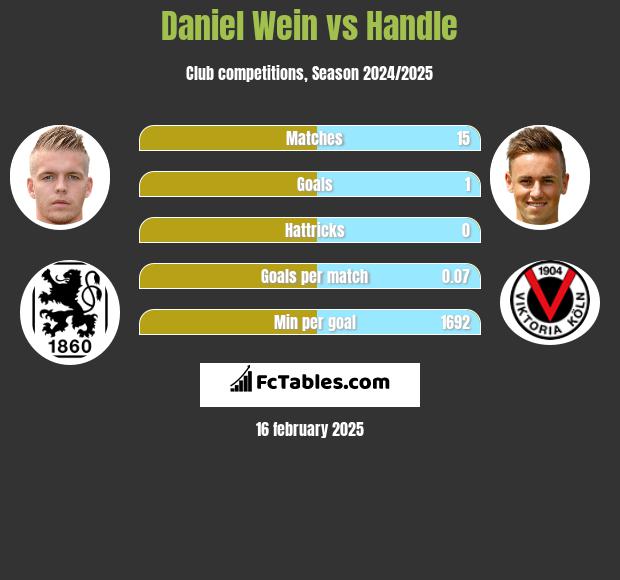 Daniel Wein vs Handle h2h player stats