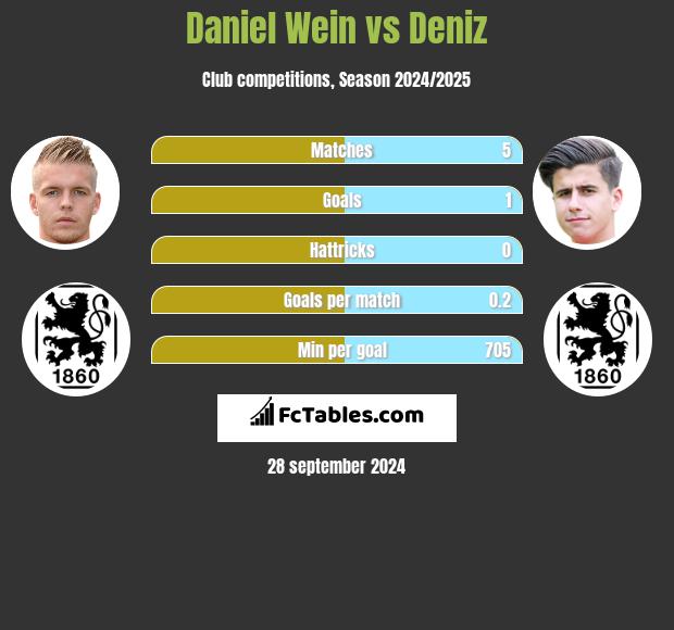 Daniel Wein vs Deniz h2h player stats