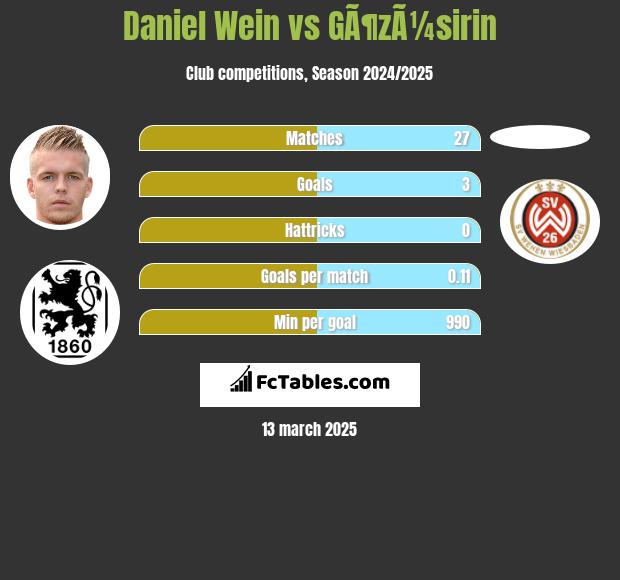 Daniel Wein vs GÃ¶zÃ¼sirin h2h player stats