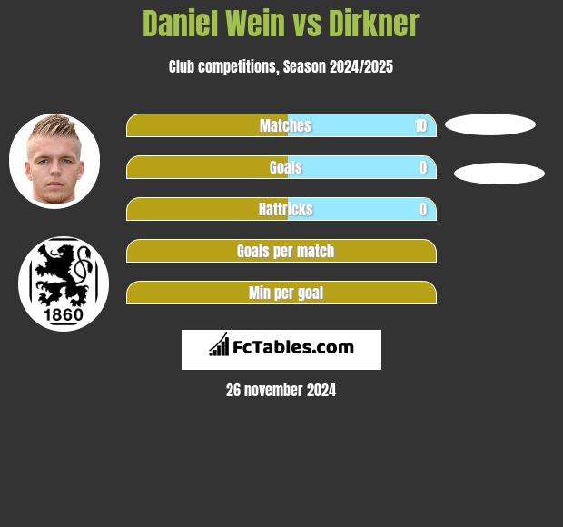 Daniel Wein vs Dirkner h2h player stats