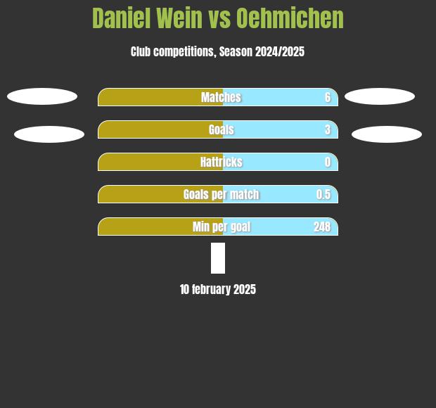 Daniel Wein vs Oehmichen h2h player stats