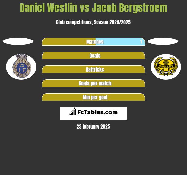 Daniel Westlin vs Jacob Bergstroem h2h player stats