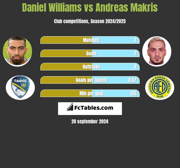 Daniel Williams vs Andreas Makris h2h player stats