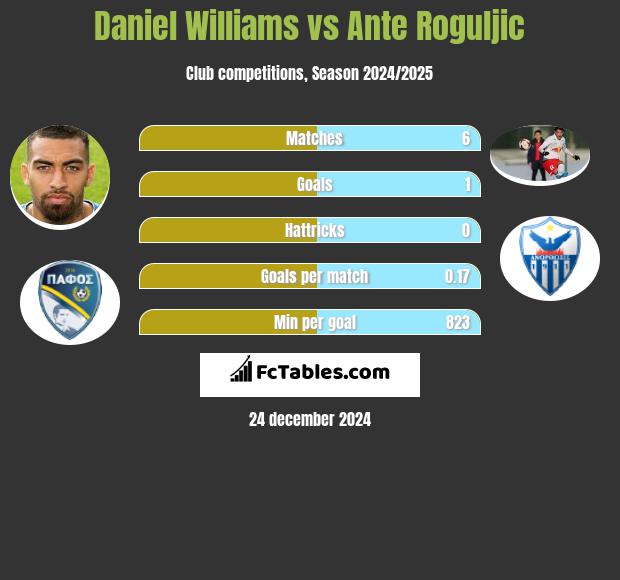 Daniel Williams vs Ante Roguljic h2h player stats