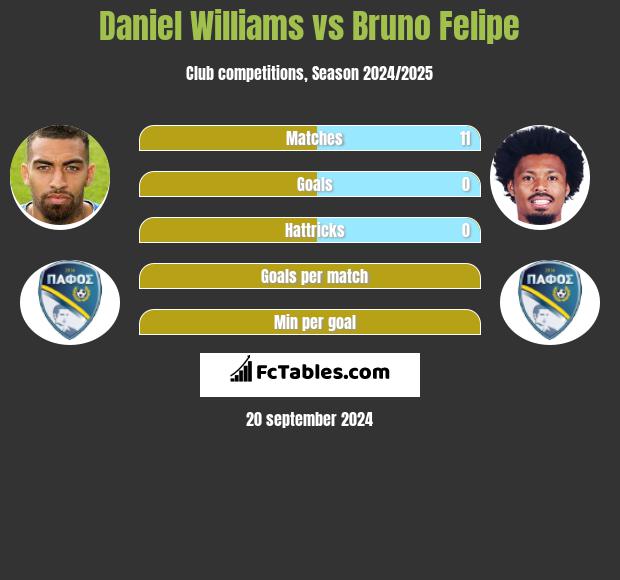 Daniel Williams vs Bruno Felipe h2h player stats