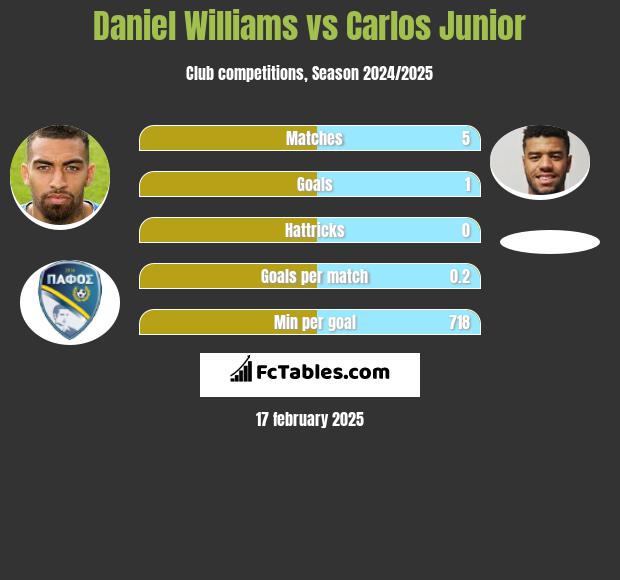 Daniel Williams vs Carlos Junior h2h player stats