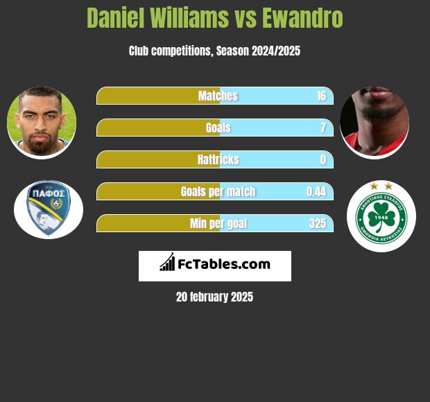 Daniel Williams vs Ewandro h2h player stats