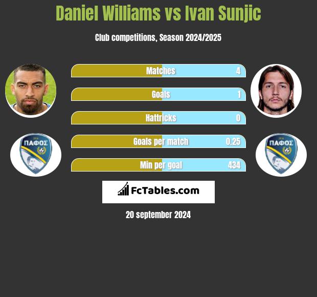 Daniel Williams vs Ivan Sunjic h2h player stats