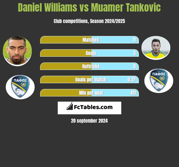 Daniel Williams vs Muamer Tankovic h2h player stats