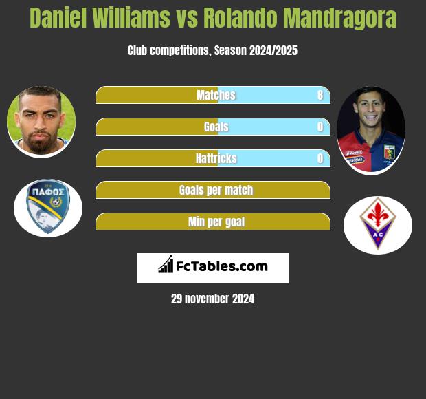 Daniel Williams vs Rolando Mandragora h2h player stats