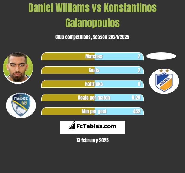 Daniel Williams vs Konstantinos Galanopoulos h2h player stats