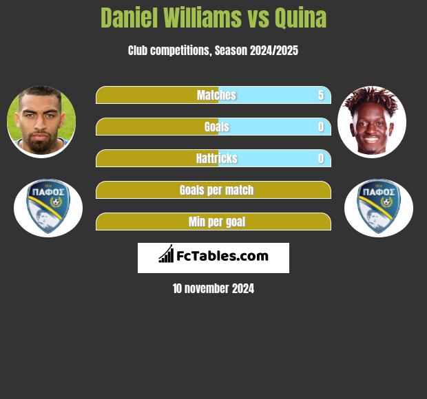 Daniel Williams vs Quina h2h player stats