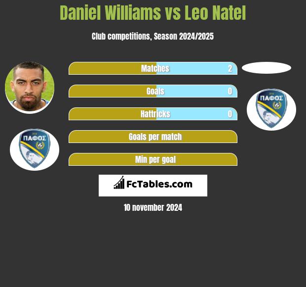 Daniel Williams vs Leo Natel h2h player stats