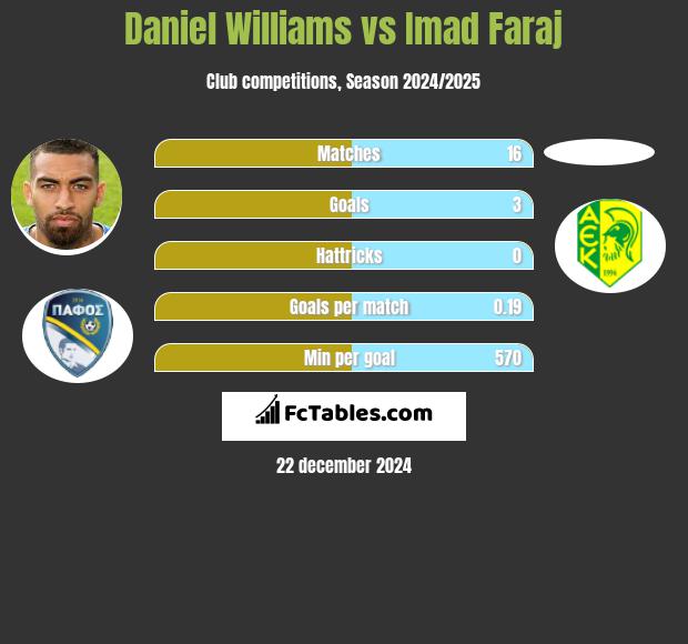 Daniel Williams vs Imad Faraj h2h player stats