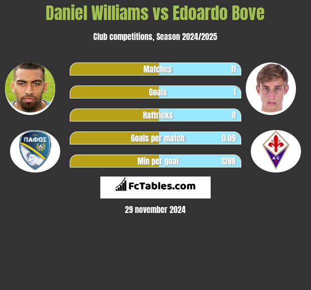 Daniel Williams vs Edoardo Bove h2h player stats