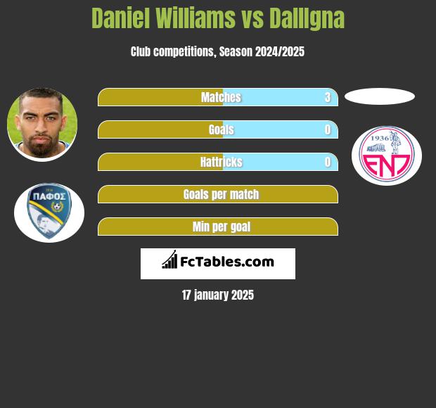 Daniel Williams vs DallIgna h2h player stats