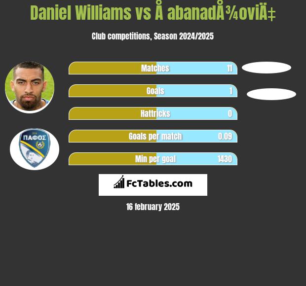 Daniel Williams vs Å abanadÅ¾oviÄ‡ h2h player stats