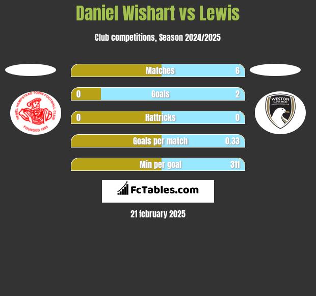 Daniel Wishart vs Lewis h2h player stats