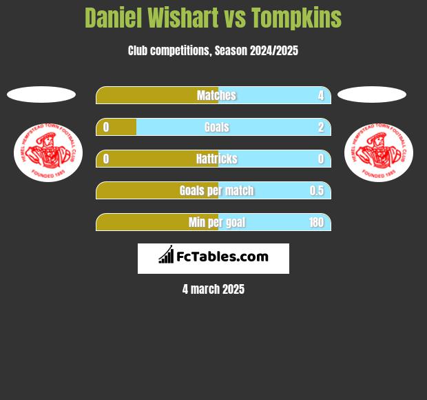 Daniel Wishart vs Tompkins h2h player stats