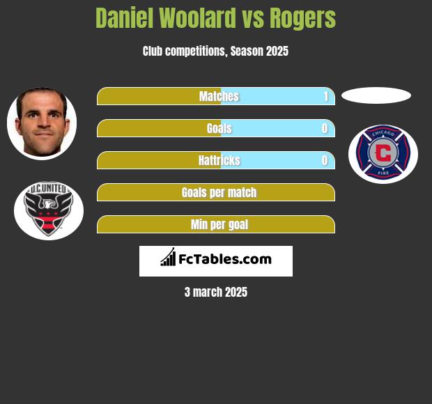 Daniel Woolard vs Rogers h2h player stats