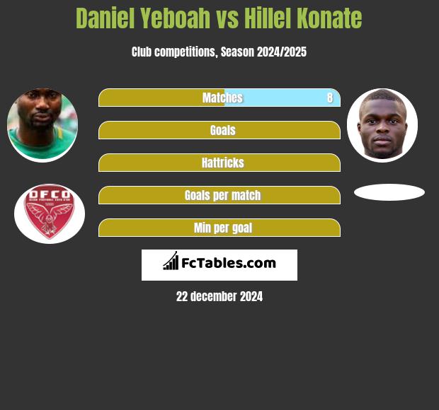 Daniel Yeboah vs Hillel Konate h2h player stats