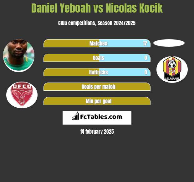 Daniel Yeboah vs Nicolas Kocik h2h player stats