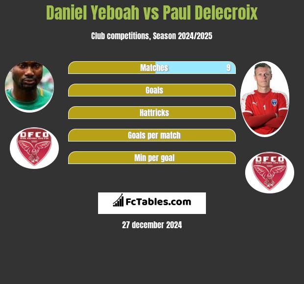 Daniel Yeboah vs Paul Delecroix h2h player stats